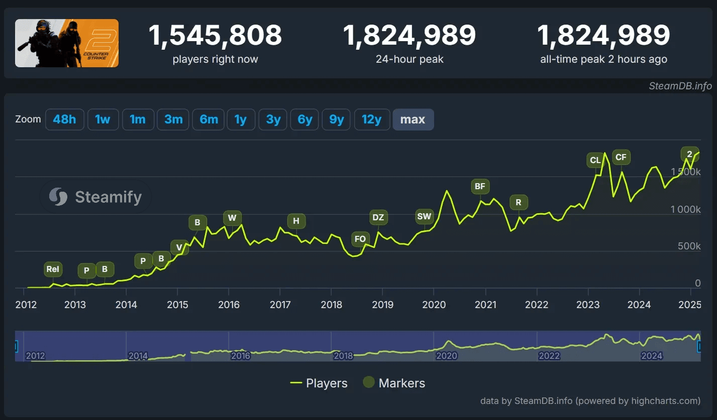 CS2 побила рекорд: 1.8 млн игроков онлайн! Новости 2025